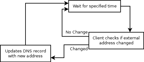 Dynamic DNS and GoDaddy